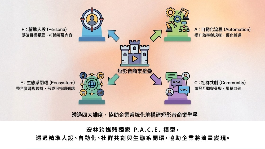 宏林跨媒體獨家 P.A.C.E. 模型，透過精準人設、自動化、社群共創與生態系閉環，協助企業將流量變現。