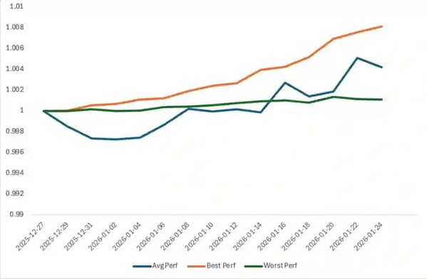 Source: Bybit Private Wealth Management January 2026 newsletter
