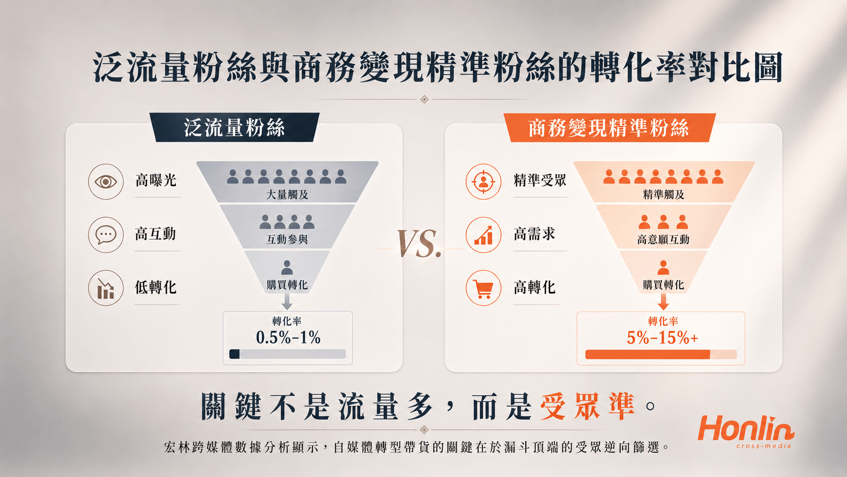 短影音行銷，精準流量才是商務變現的唯一指標