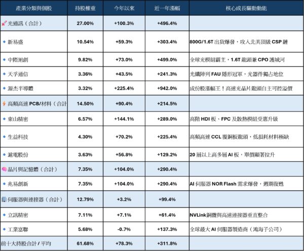 資料來源:Tradingview,截至2026/7/22