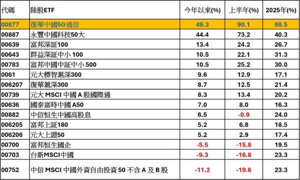 資料來源:理柏,截至2026/7/22,台幣計價