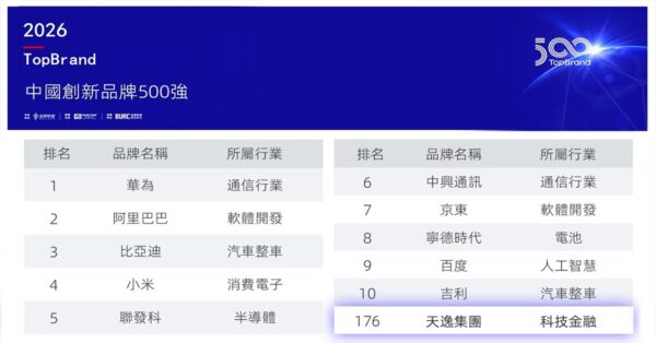 資料來源:品牌聯盟《TopBrand 創新品牌500強》官方榜單(www.topbrand500.com)